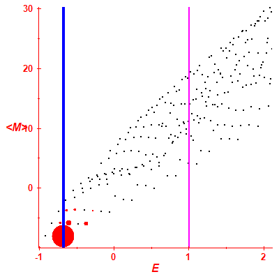 Peres lattice <M>